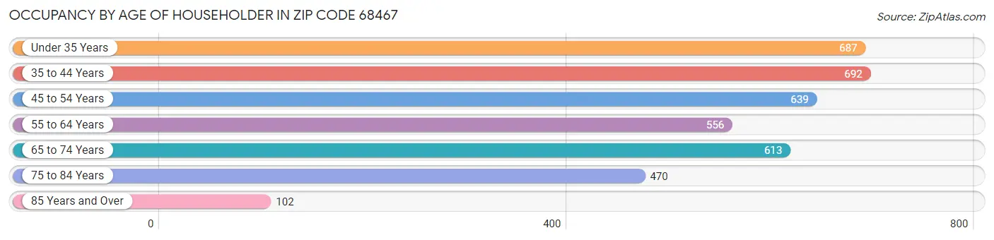 Occupancy by Age of Householder in Zip Code 68467