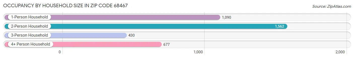 Occupancy by Household Size in Zip Code 68467