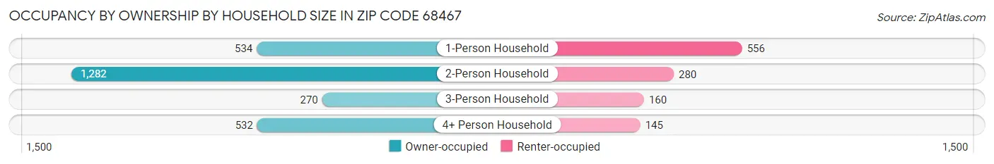 Occupancy by Ownership by Household Size in Zip Code 68467