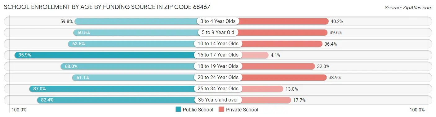 School Enrollment by Age by Funding Source in Zip Code 68467