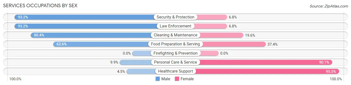 Services Occupations by Sex in Zip Code 68467