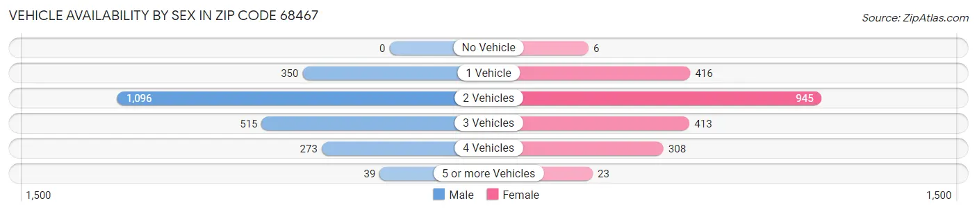 Vehicle Availability by Sex in Zip Code 68467
