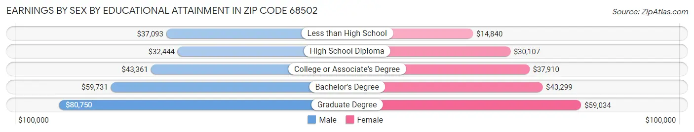 Earnings by Sex by Educational Attainment in Zip Code 68502