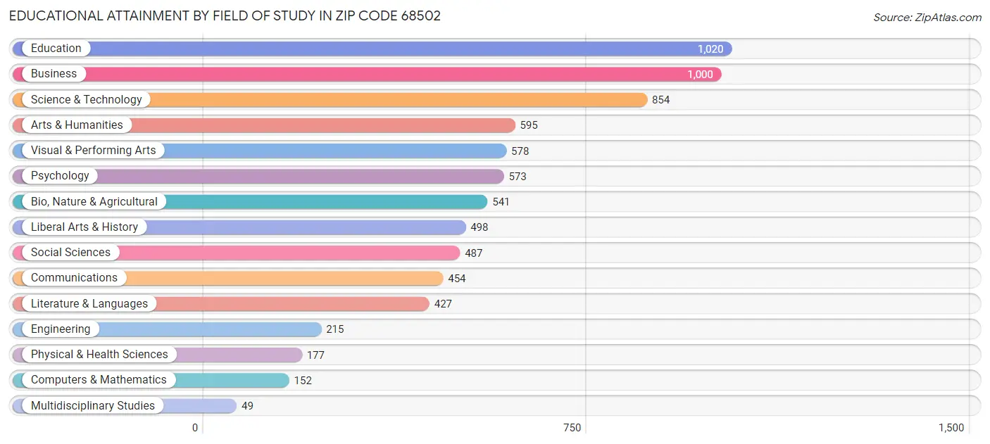 Educational Attainment by Field of Study in Zip Code 68502