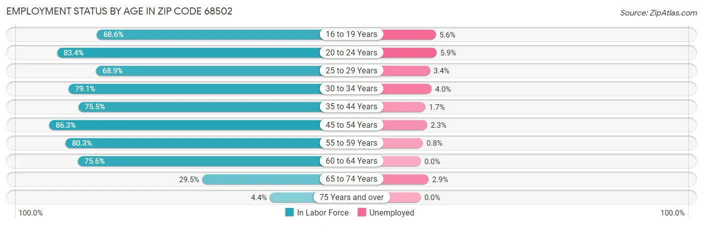 Employment Status by Age in Zip Code 68502
