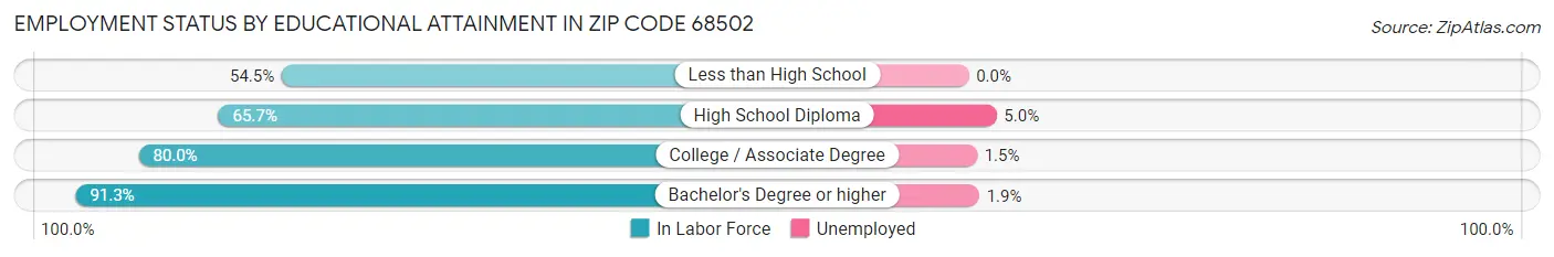 Employment Status by Educational Attainment in Zip Code 68502