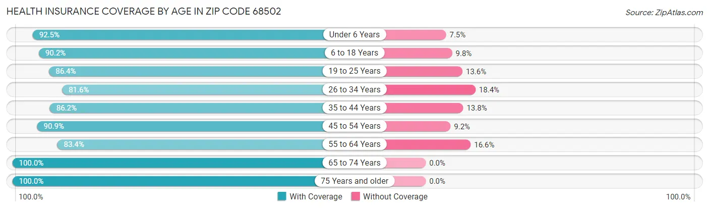 Health Insurance Coverage by Age in Zip Code 68502