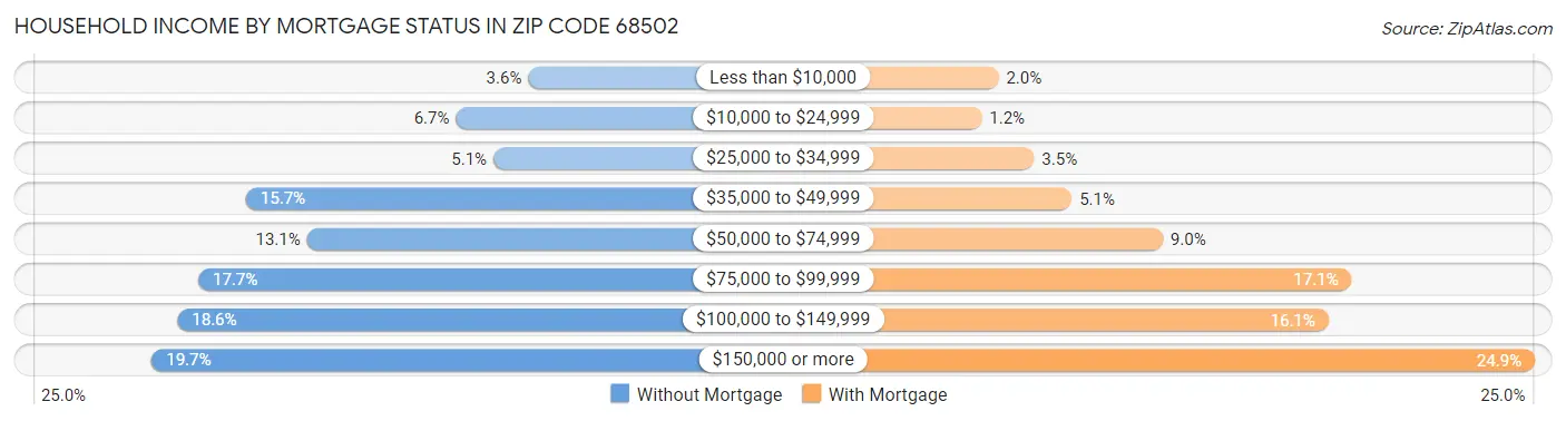 Household Income by Mortgage Status in Zip Code 68502