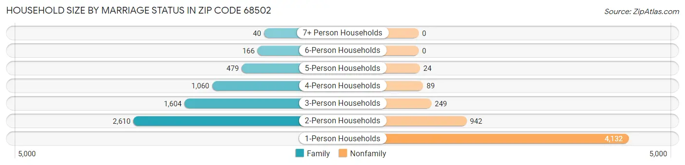 Household Size by Marriage Status in Zip Code 68502