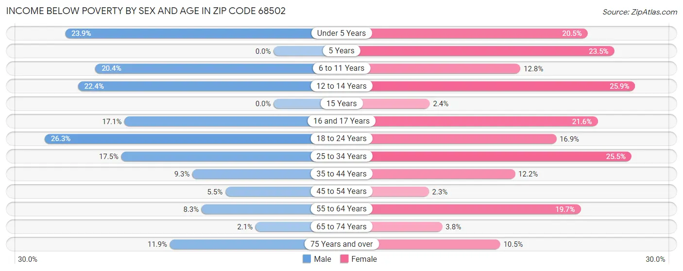 Income Below Poverty by Sex and Age in Zip Code 68502
