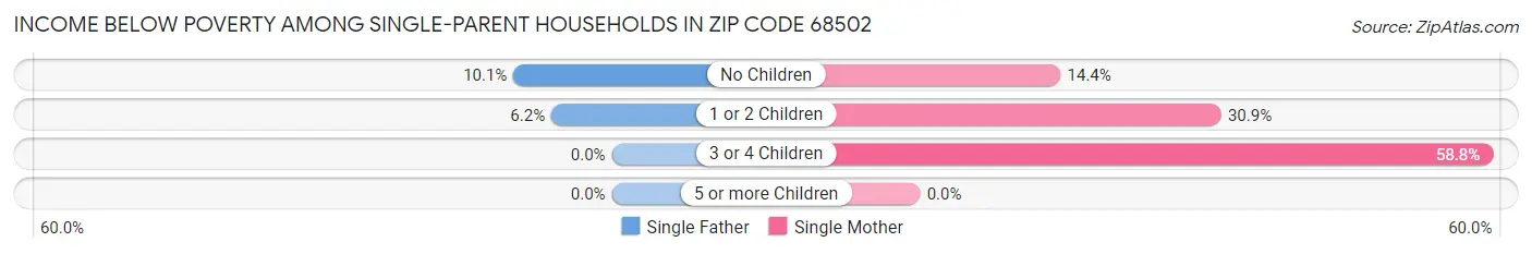 Income Below Poverty Among Single-Parent Households in Zip Code 68502