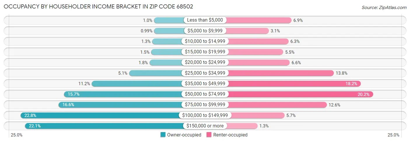 Occupancy by Householder Income Bracket in Zip Code 68502