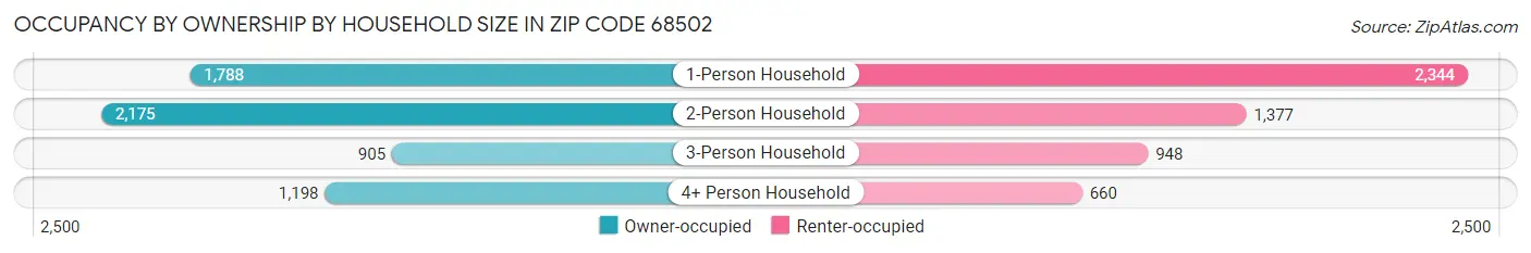 Occupancy by Ownership by Household Size in Zip Code 68502