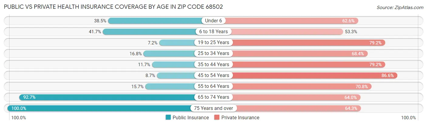 Public vs Private Health Insurance Coverage by Age in Zip Code 68502