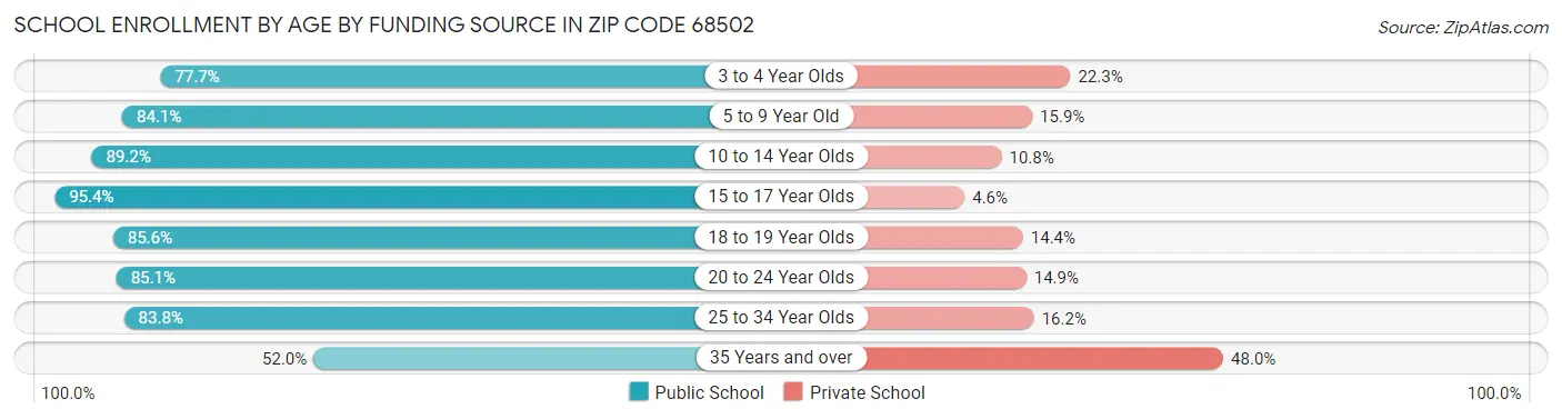 School Enrollment by Age by Funding Source in Zip Code 68502