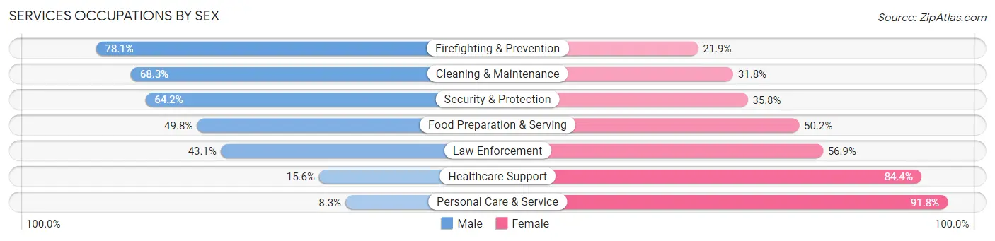 Services Occupations by Sex in Zip Code 68502