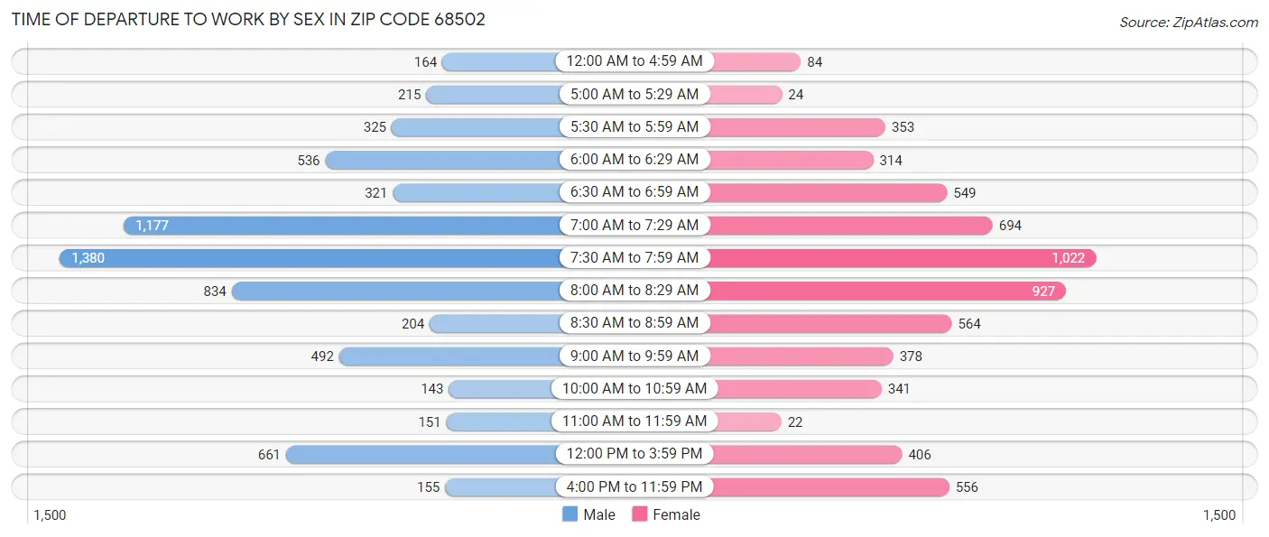 Time of Departure to Work by Sex in Zip Code 68502
