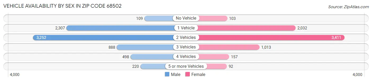 Vehicle Availability by Sex in Zip Code 68502