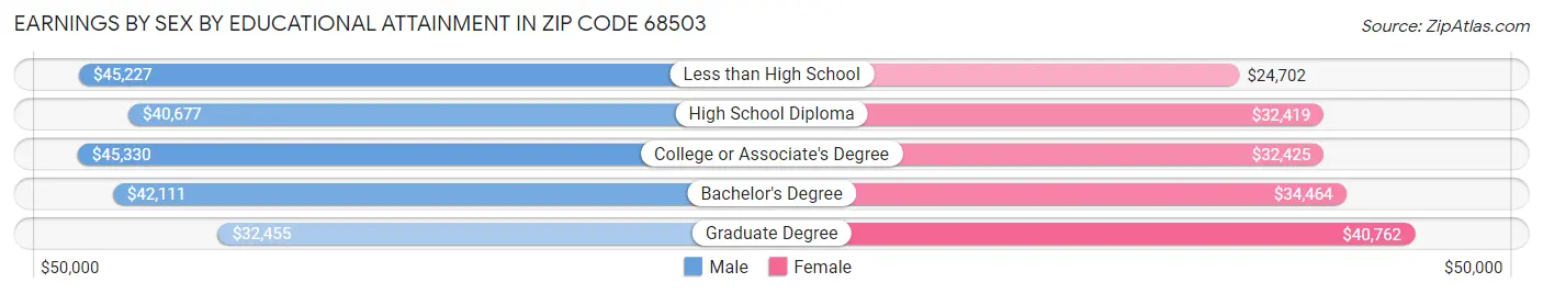 Earnings by Sex by Educational Attainment in Zip Code 68503