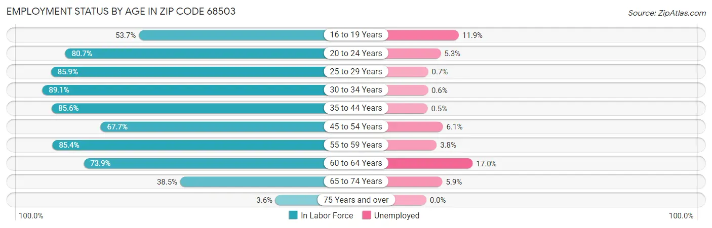 Employment Status by Age in Zip Code 68503