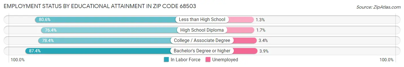 Employment Status by Educational Attainment in Zip Code 68503