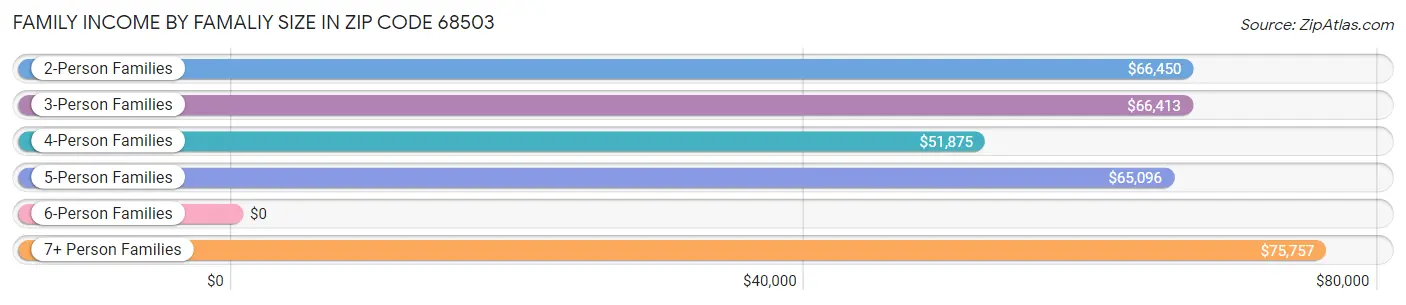 Family Income by Famaliy Size in Zip Code 68503