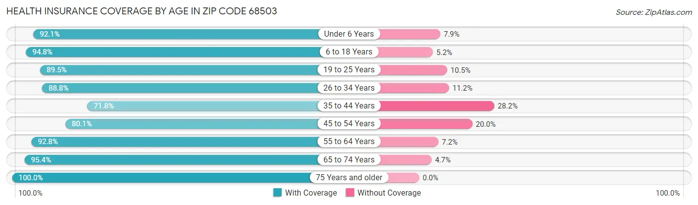 Health Insurance Coverage by Age in Zip Code 68503