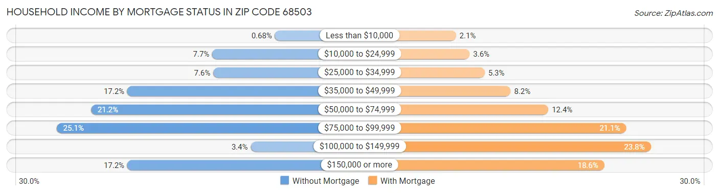 Household Income by Mortgage Status in Zip Code 68503