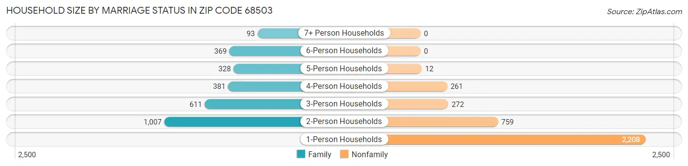 Household Size by Marriage Status in Zip Code 68503