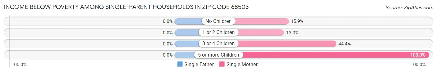 Income Below Poverty Among Single-Parent Households in Zip Code 68503