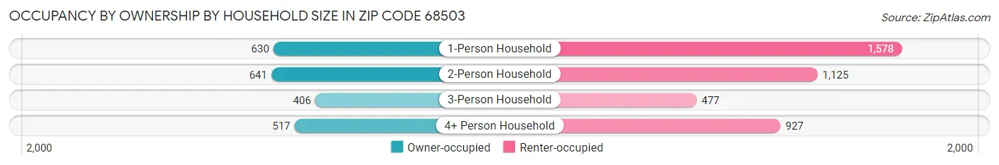 Occupancy by Ownership by Household Size in Zip Code 68503