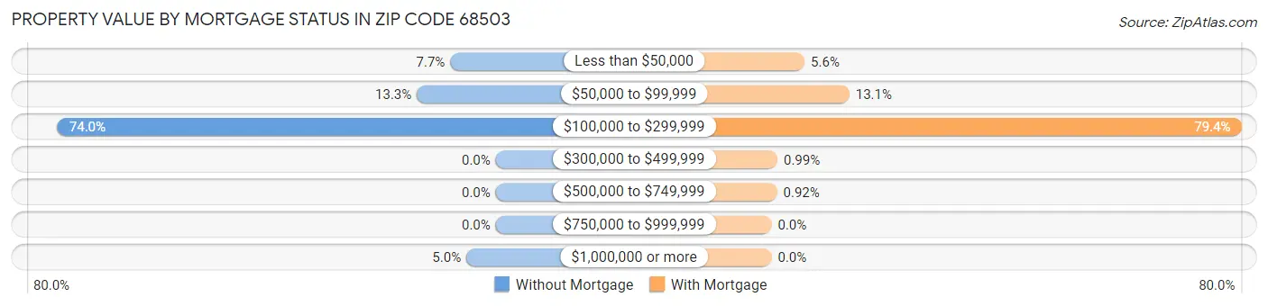 Property Value by Mortgage Status in Zip Code 68503