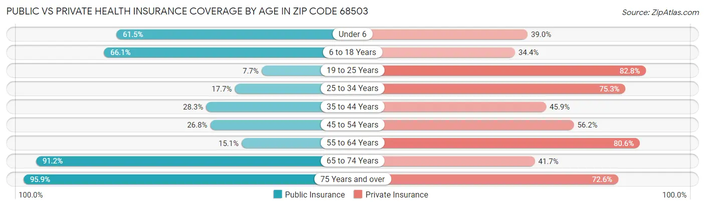 Public vs Private Health Insurance Coverage by Age in Zip Code 68503