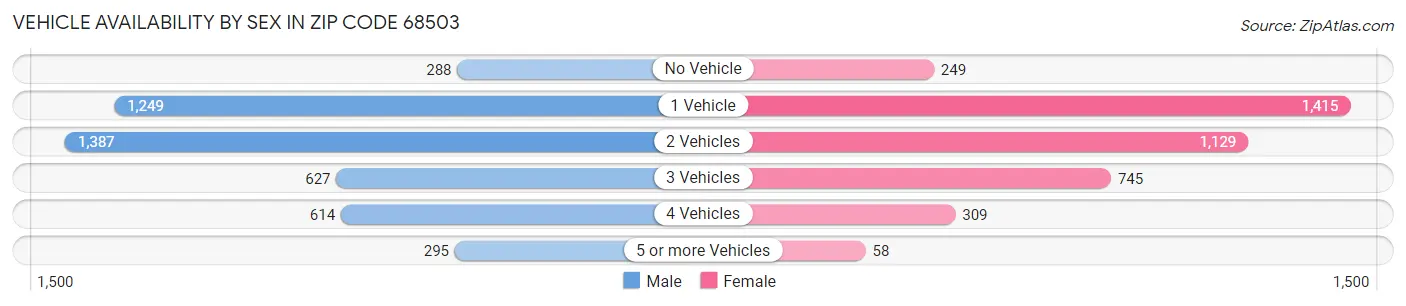 Vehicle Availability by Sex in Zip Code 68503