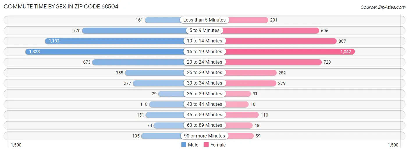 Commute Time by Sex in Zip Code 68504