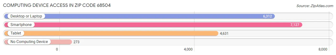 Computing Device Access in Zip Code 68504