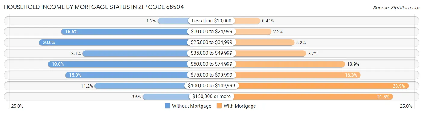 Household Income by Mortgage Status in Zip Code 68504