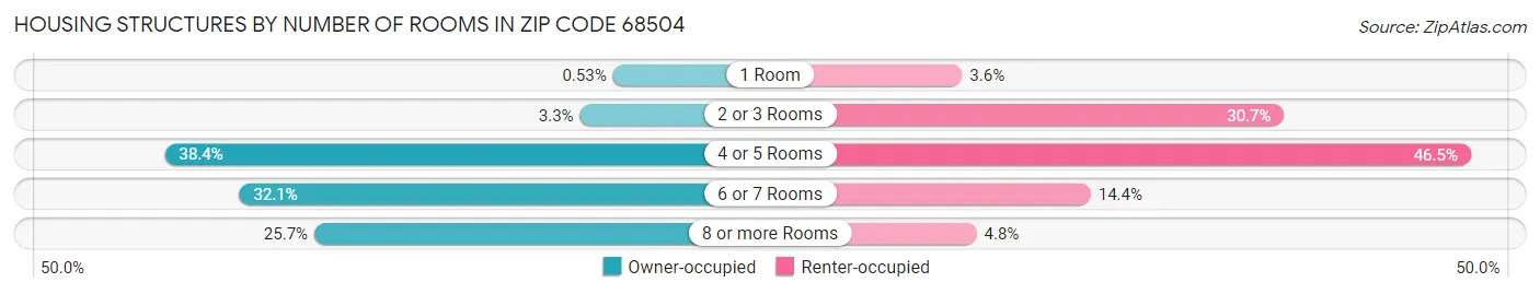 Housing Structures by Number of Rooms in Zip Code 68504