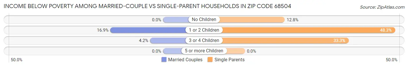 Income Below Poverty Among Married-Couple vs Single-Parent Households in Zip Code 68504
