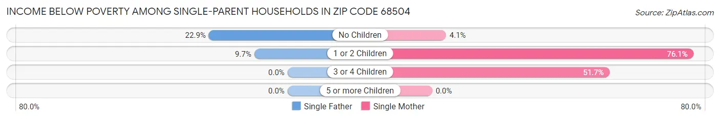 Income Below Poverty Among Single-Parent Households in Zip Code 68504