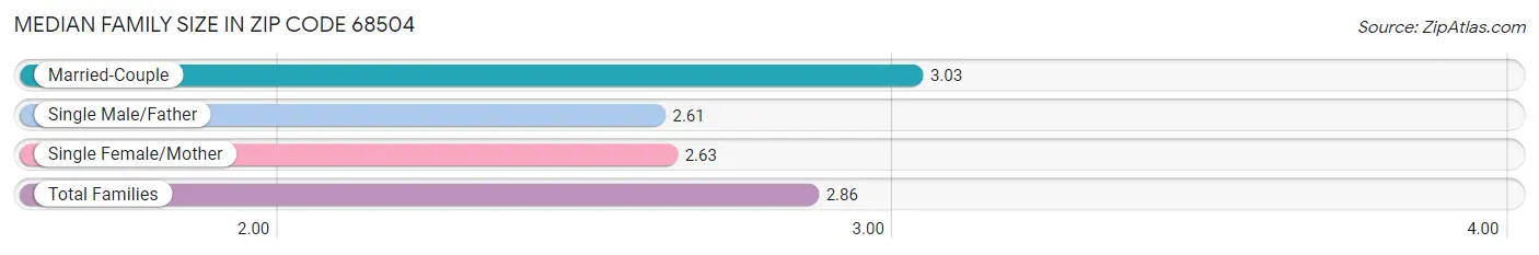 Median Family Size in Zip Code 68504