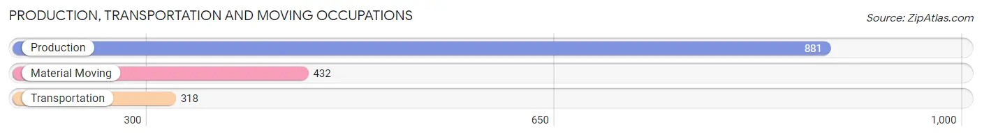 Production, Transportation and Moving Occupations in Zip Code 68504