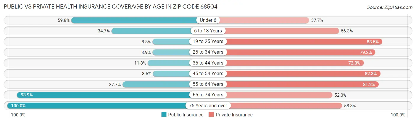 Public vs Private Health Insurance Coverage by Age in Zip Code 68504