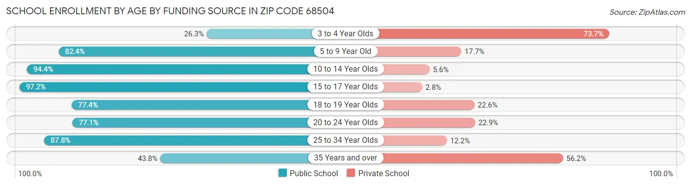 School Enrollment by Age by Funding Source in Zip Code 68504