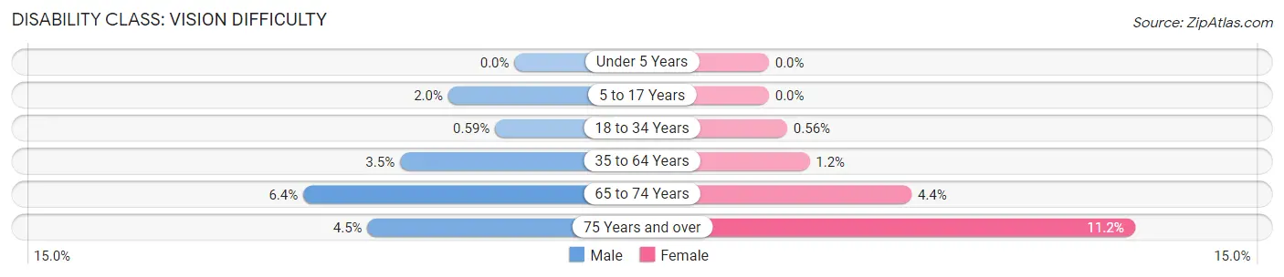 Disability in Zip Code 68504: <span>Vision Difficulty</span>