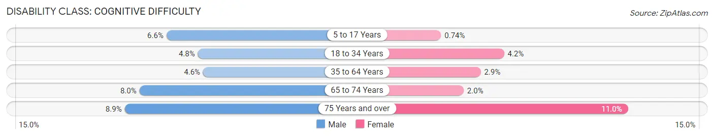 Disability in Zip Code 68505: <span>Cognitive Difficulty</span>