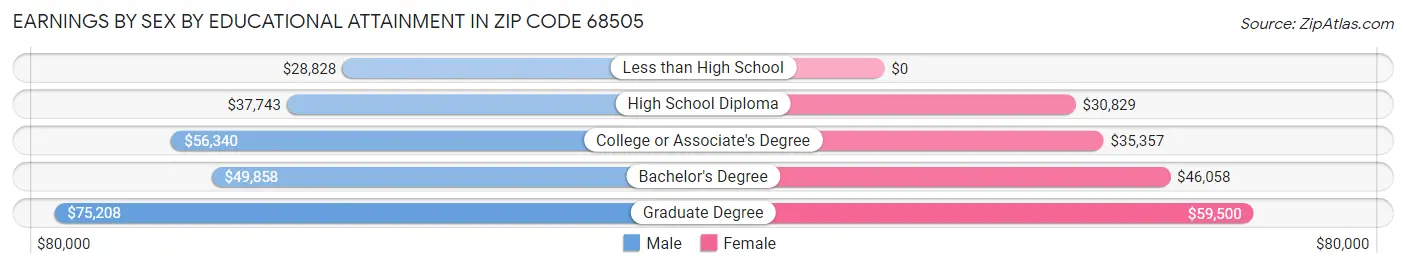Earnings by Sex by Educational Attainment in Zip Code 68505