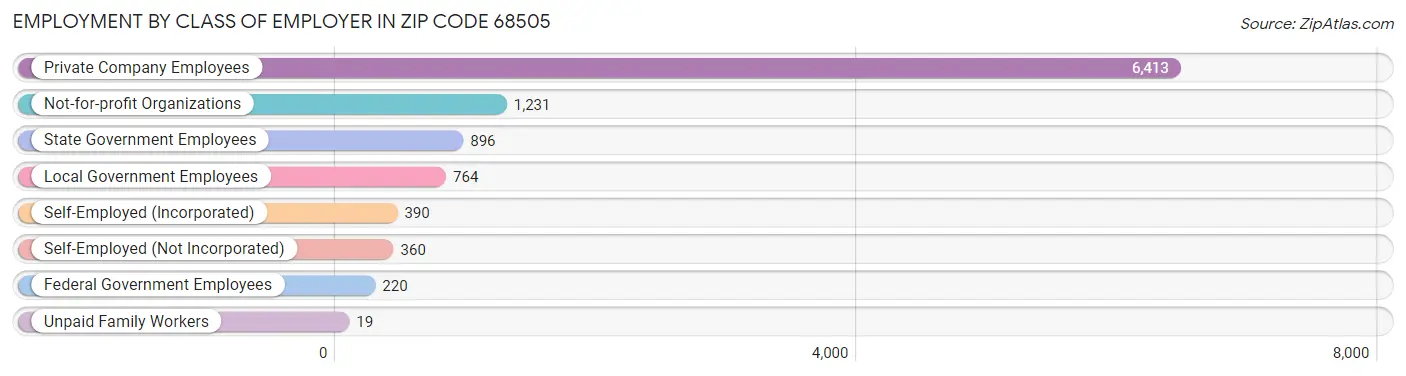 Employment by Class of Employer in Zip Code 68505