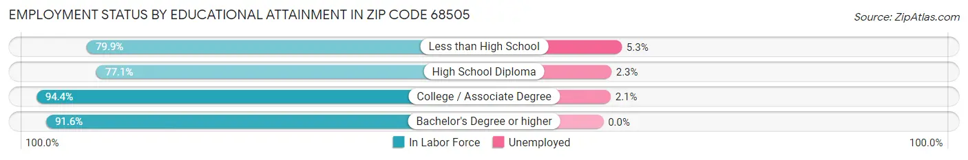 Employment Status by Educational Attainment in Zip Code 68505