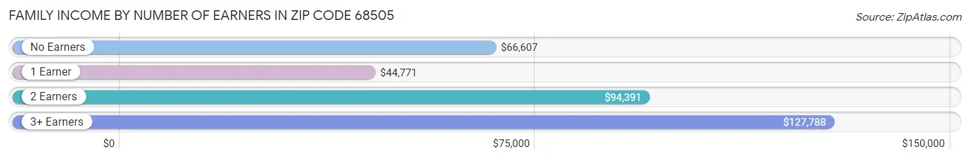 Family Income by Number of Earners in Zip Code 68505